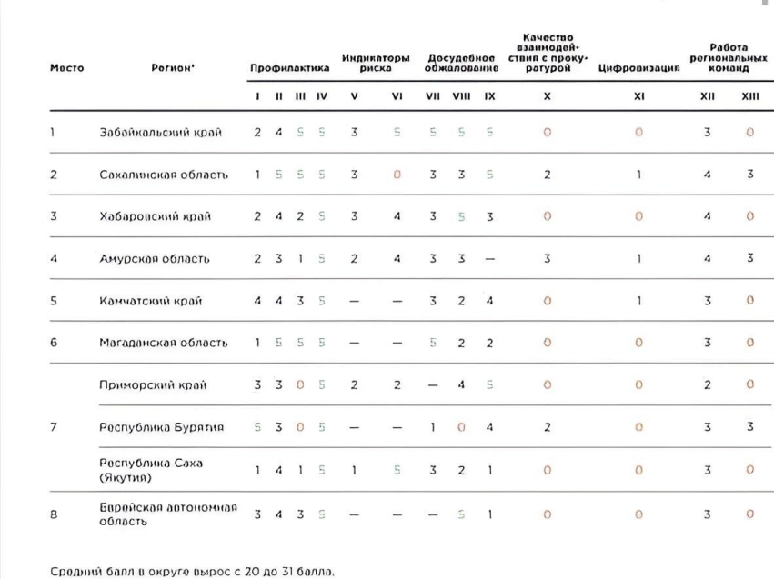 Забайкалье – лидер ДФО по качеству контрольно-надзорной деятельности